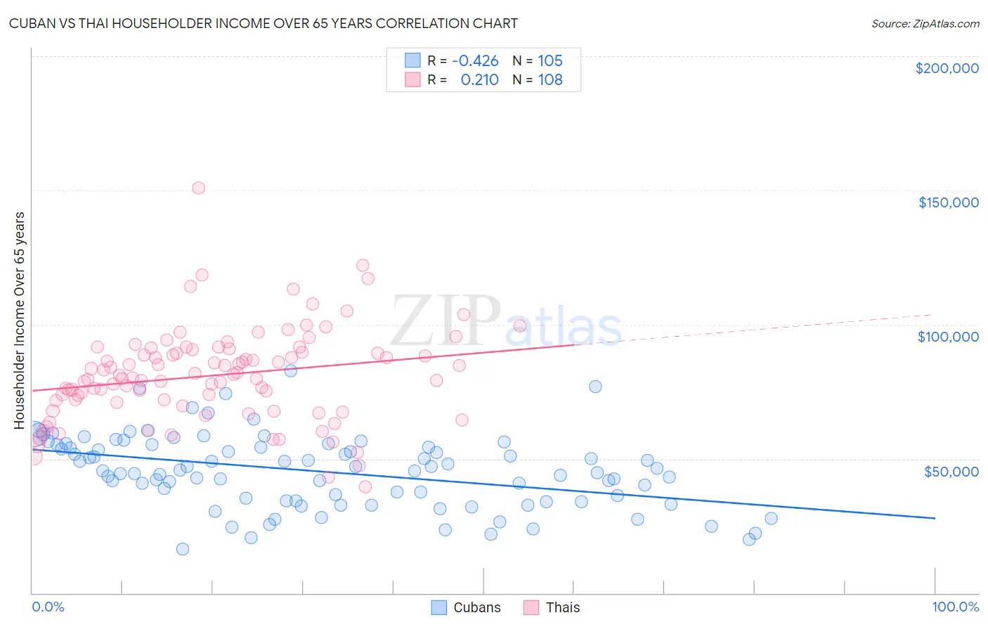 Cuban vs Thai Householder Income Over 65 years