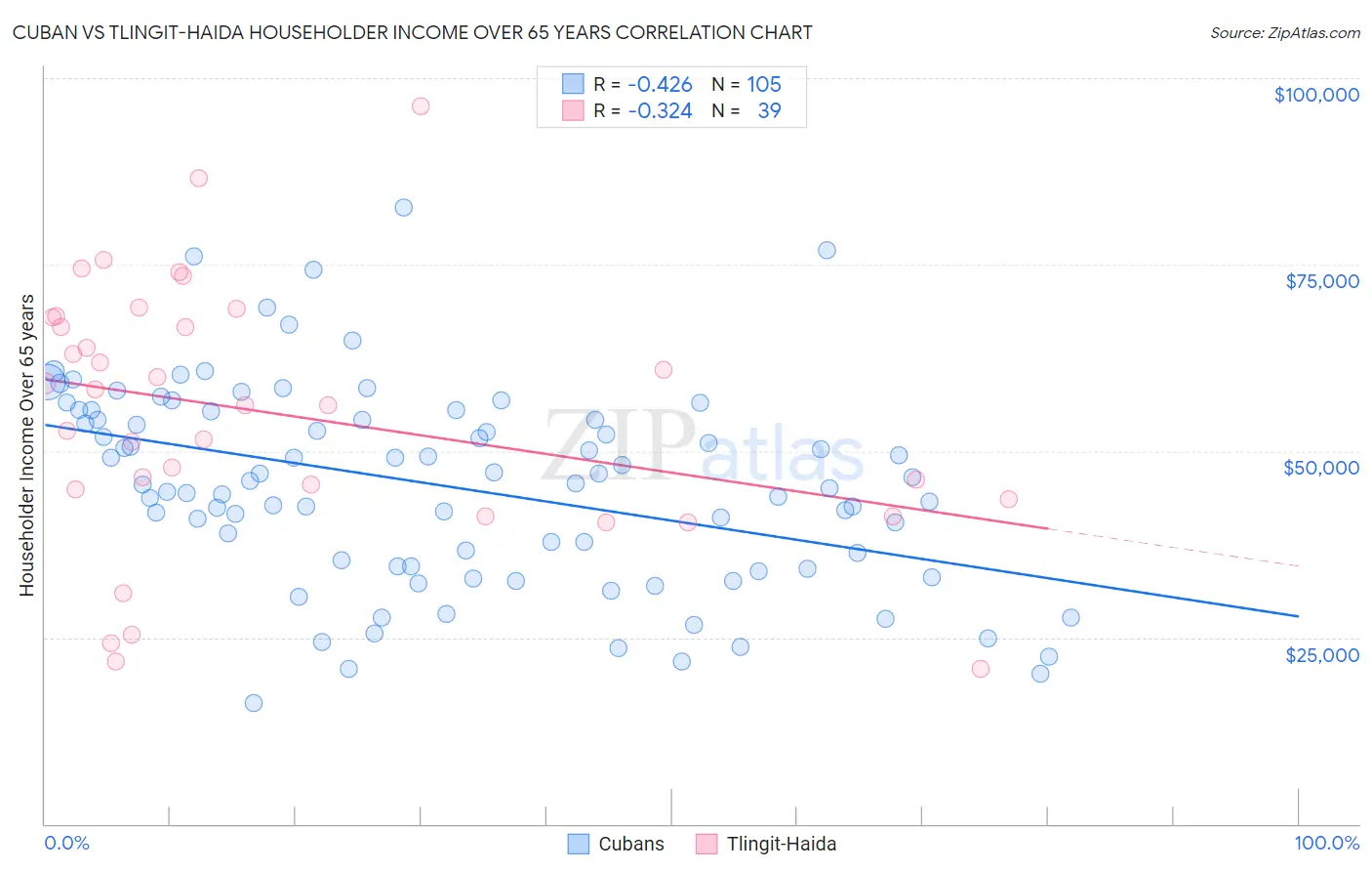 Cuban vs Tlingit-Haida Householder Income Over 65 years