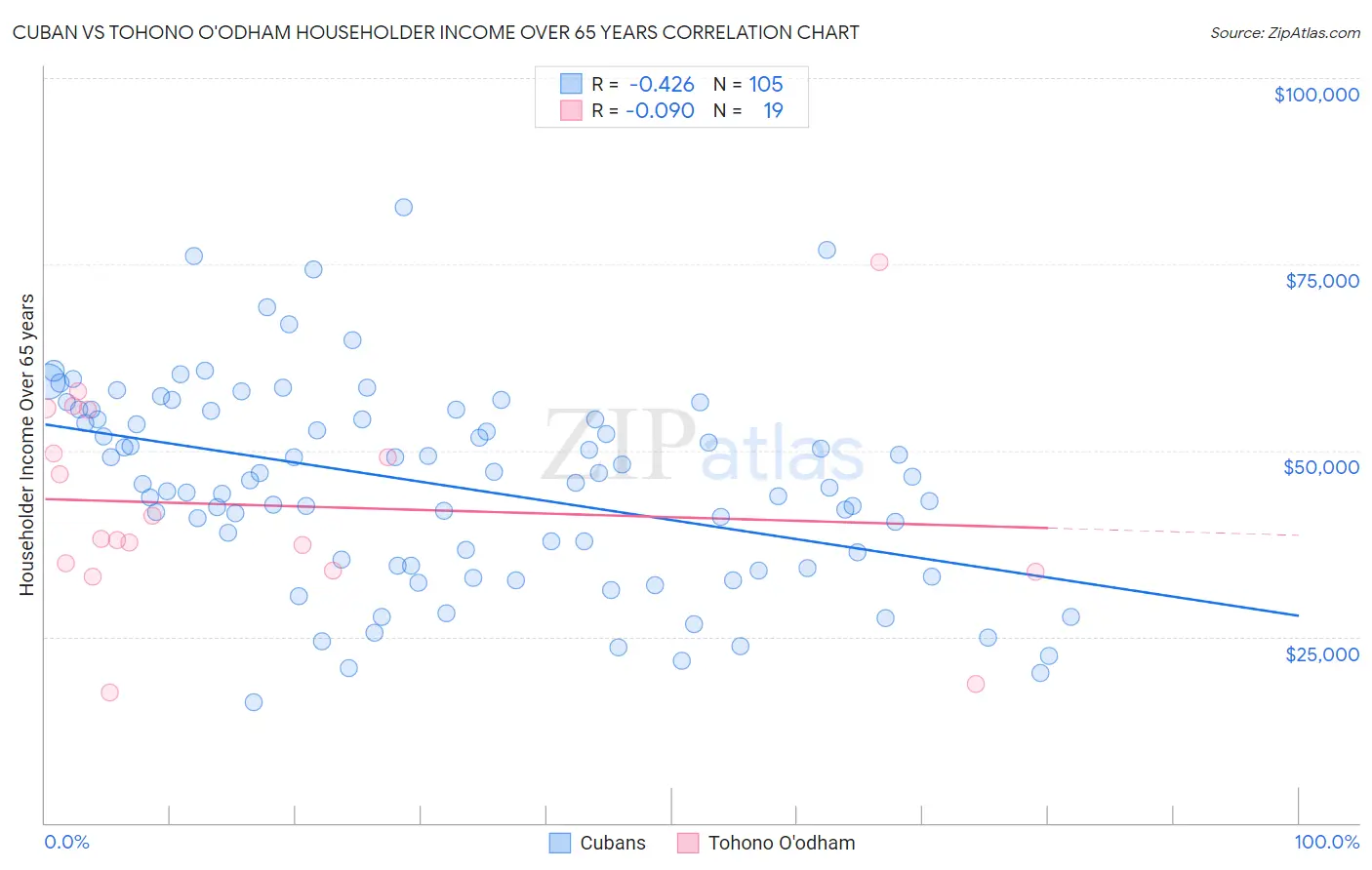 Cuban vs Tohono O'odham Householder Income Over 65 years