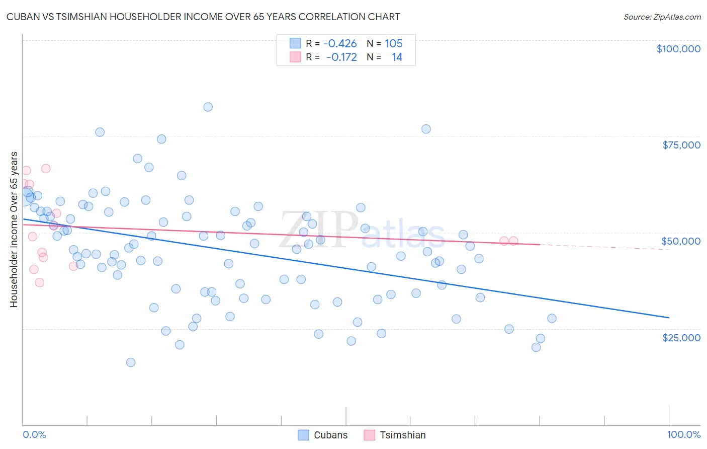 Cuban vs Tsimshian Householder Income Over 65 years