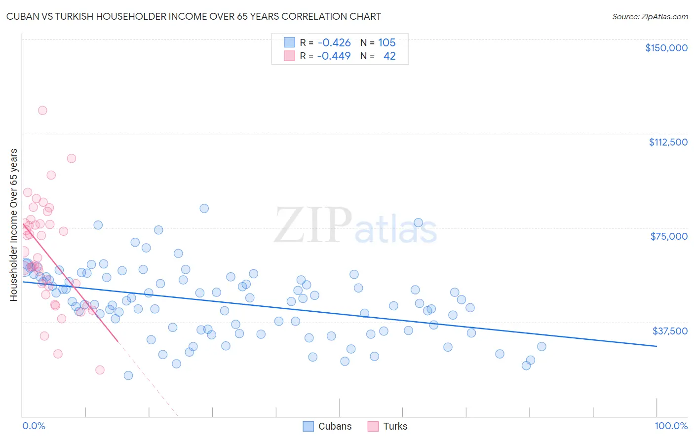 Cuban vs Turkish Householder Income Over 65 years