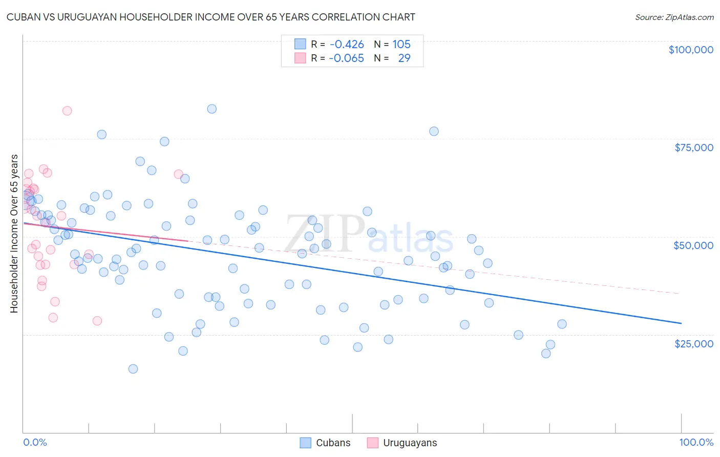 Cuban vs Uruguayan Householder Income Over 65 years