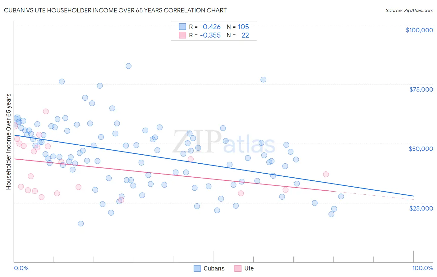 Cuban vs Ute Householder Income Over 65 years
