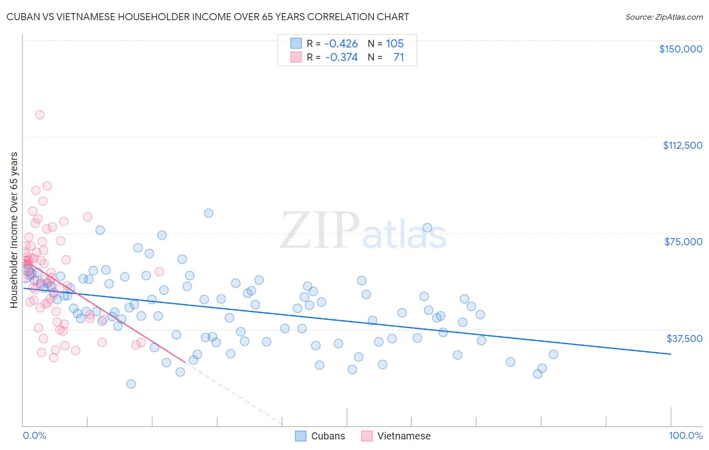 Cuban vs Vietnamese Householder Income Over 65 years