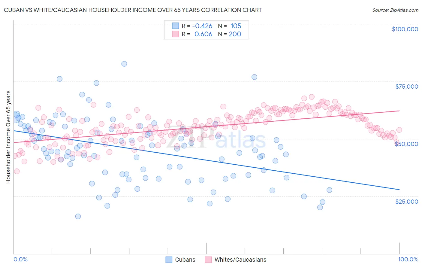 Cuban vs White/Caucasian Householder Income Over 65 years