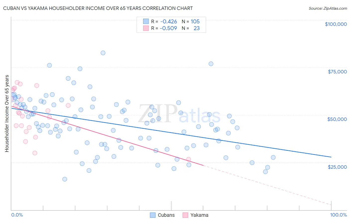 Cuban vs Yakama Householder Income Over 65 years