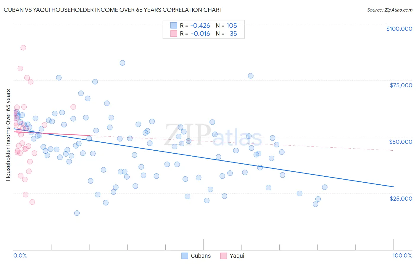 Cuban vs Yaqui Householder Income Over 65 years