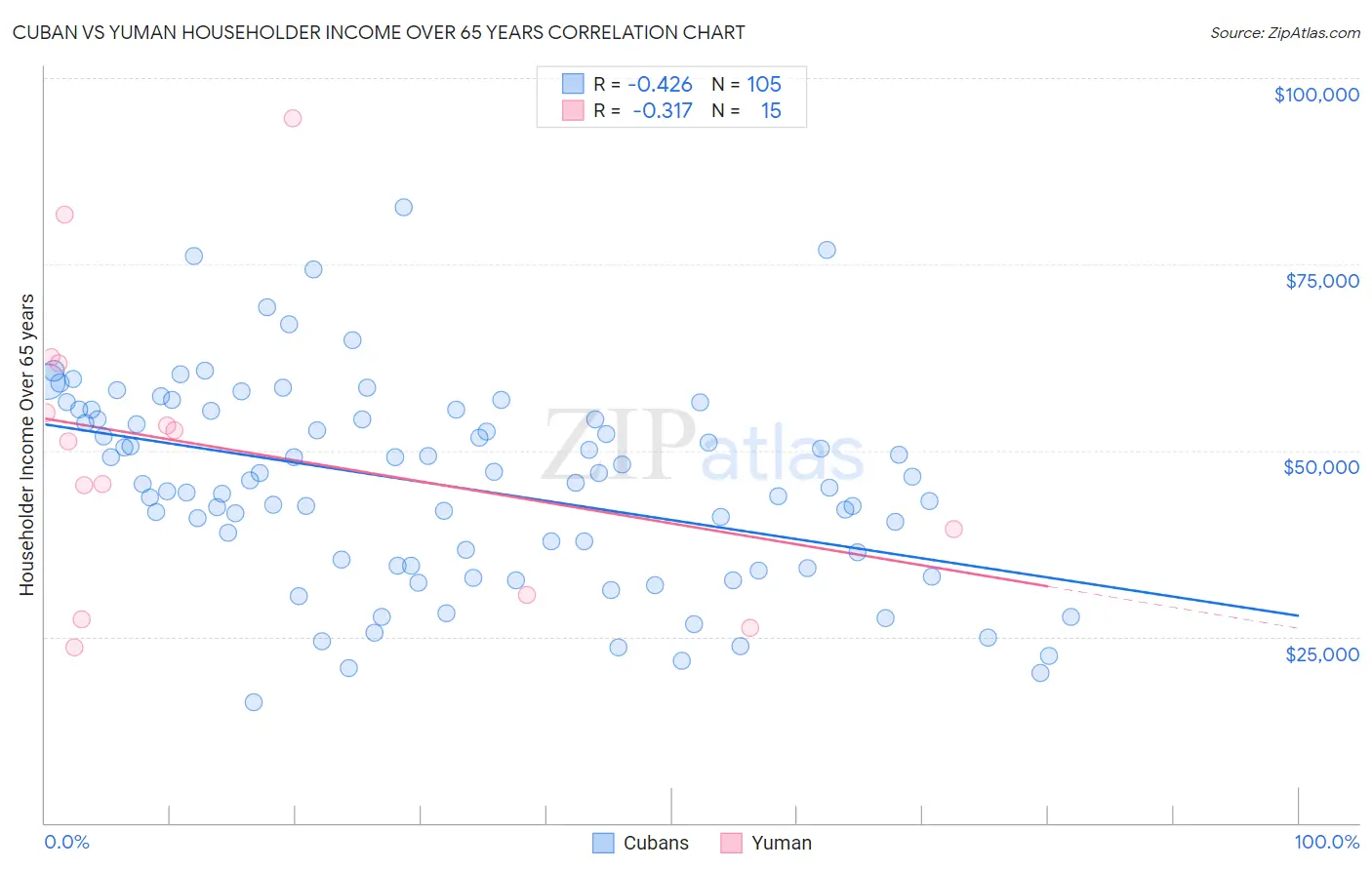 Cuban vs Yuman Householder Income Over 65 years