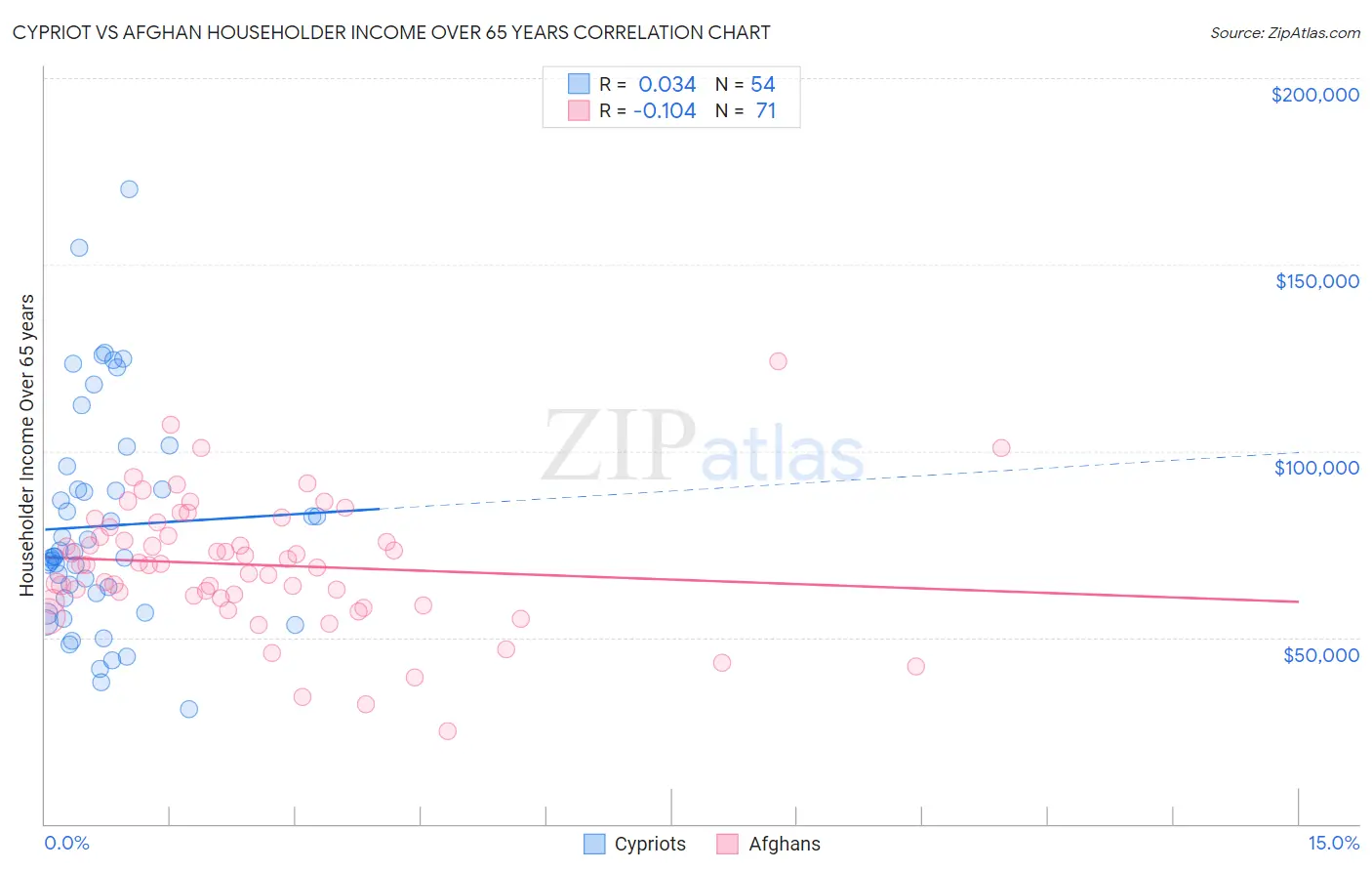 Cypriot vs Afghan Householder Income Over 65 years