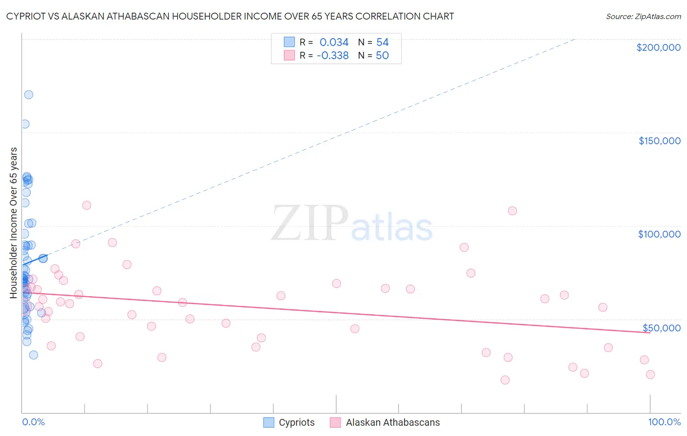 Cypriot vs Alaskan Athabascan Householder Income Over 65 years