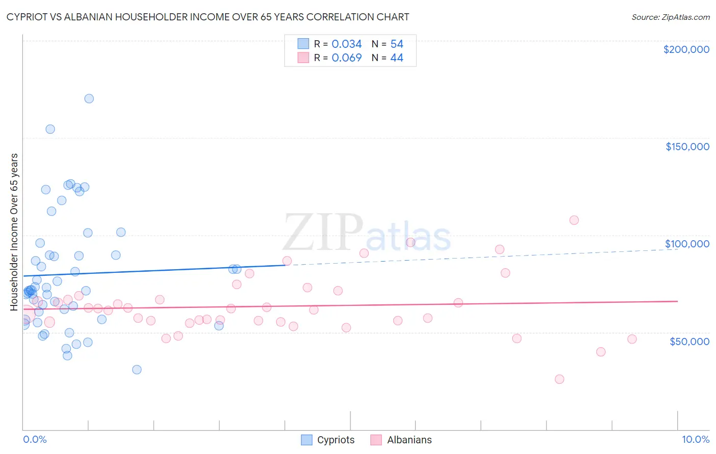 Cypriot vs Albanian Householder Income Over 65 years