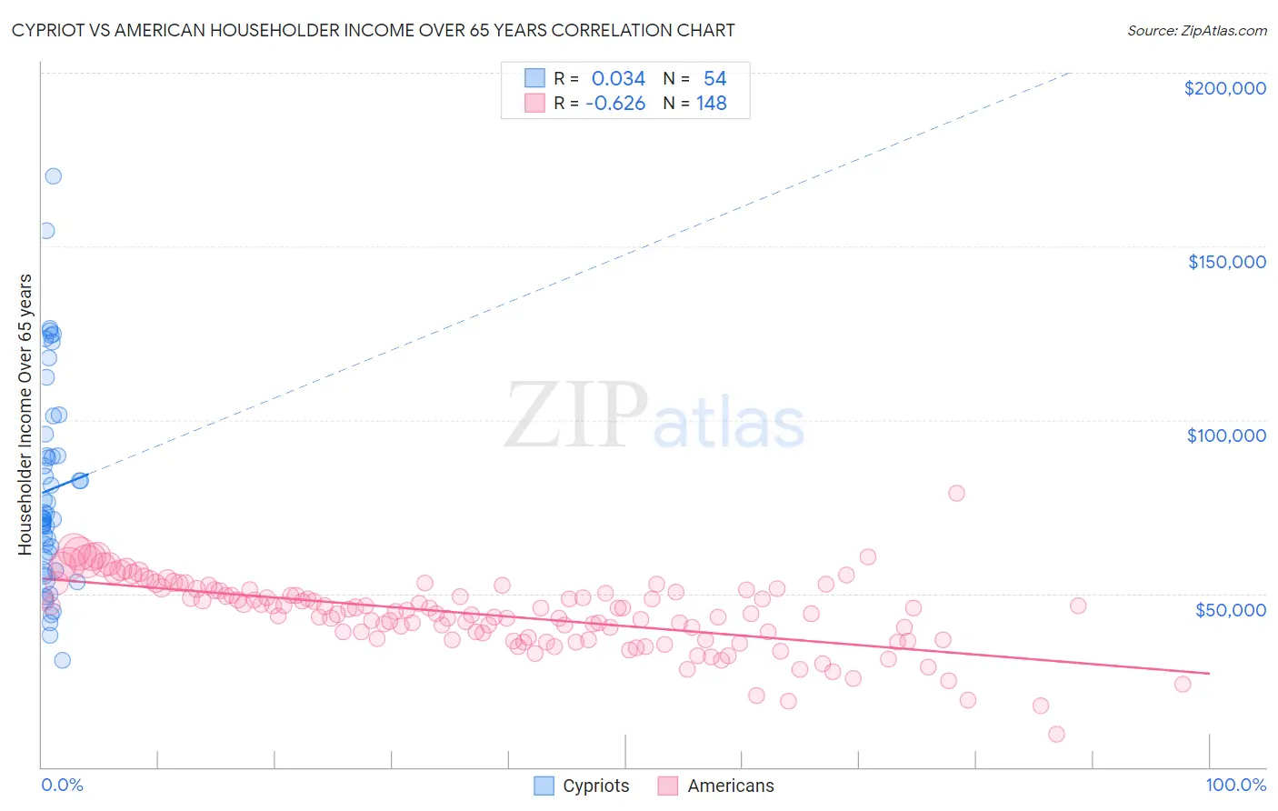 Cypriot vs American Householder Income Over 65 years