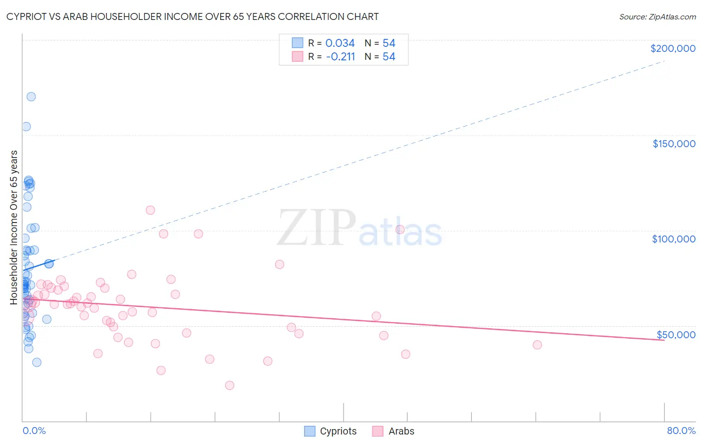 Cypriot vs Arab Householder Income Over 65 years