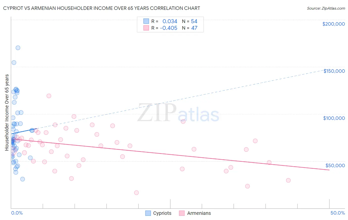 Cypriot vs Armenian Householder Income Over 65 years