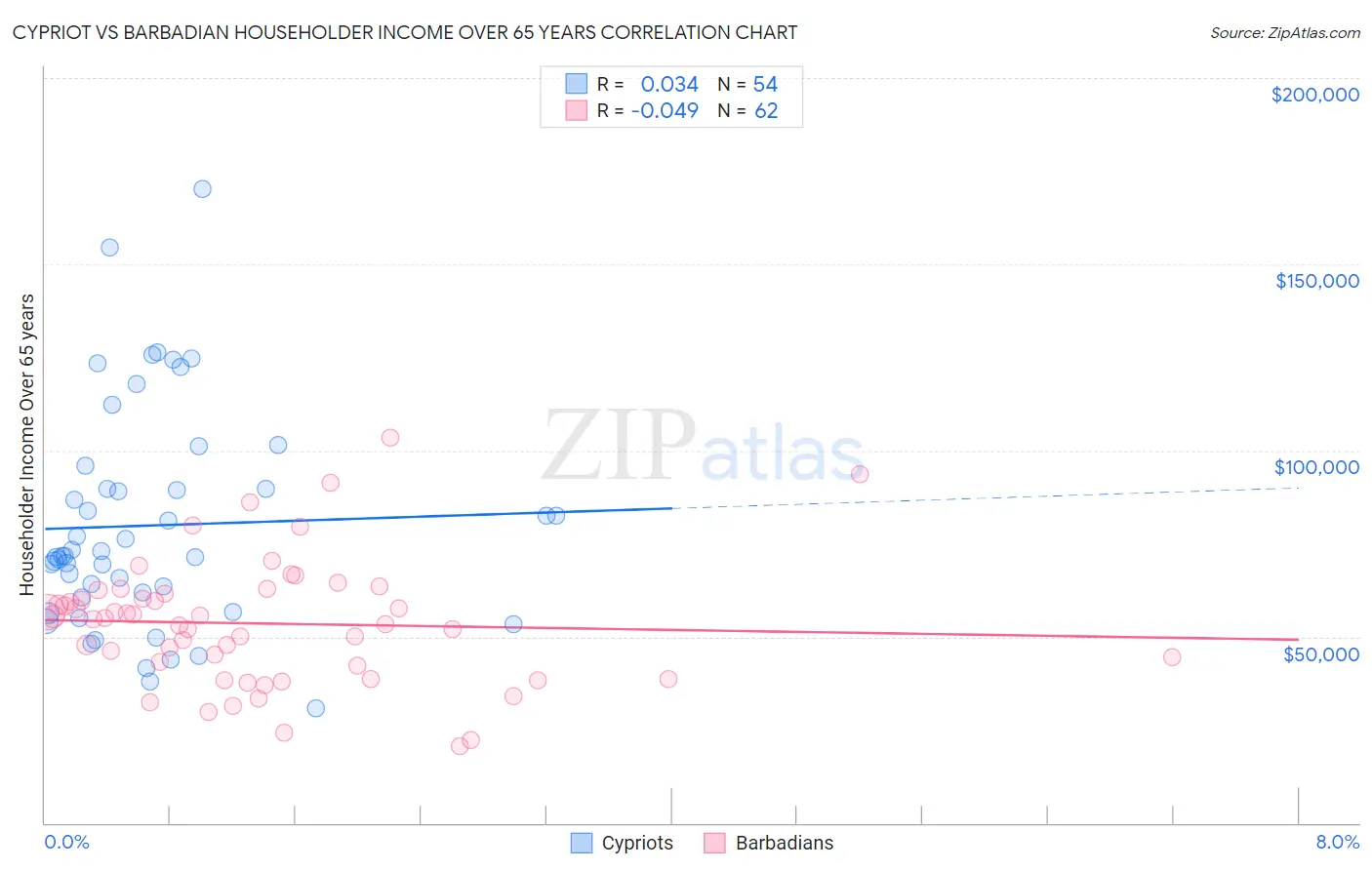 Cypriot vs Barbadian Householder Income Over 65 years