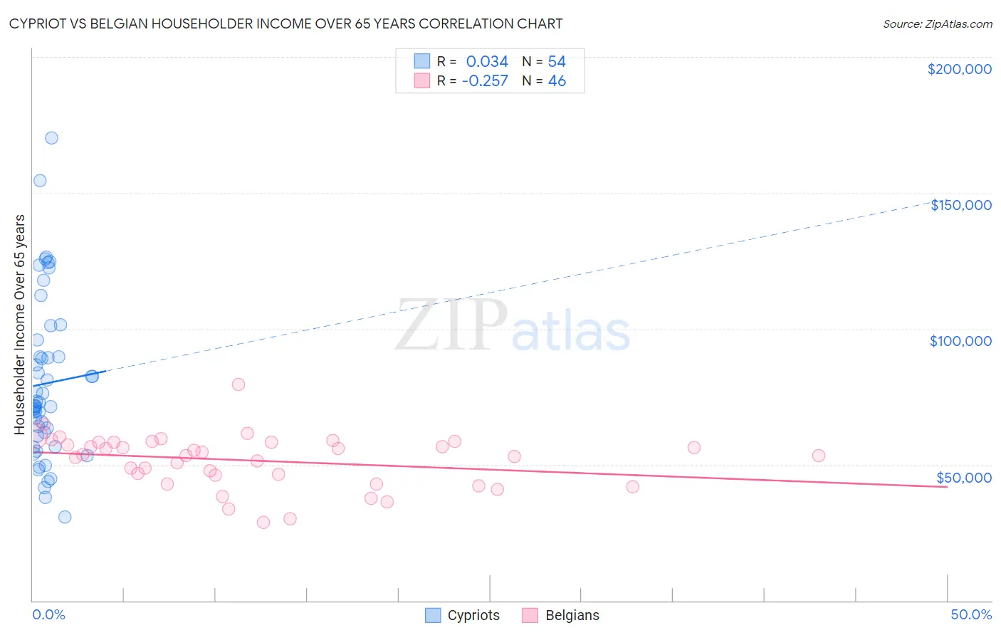 Cypriot vs Belgian Householder Income Over 65 years
