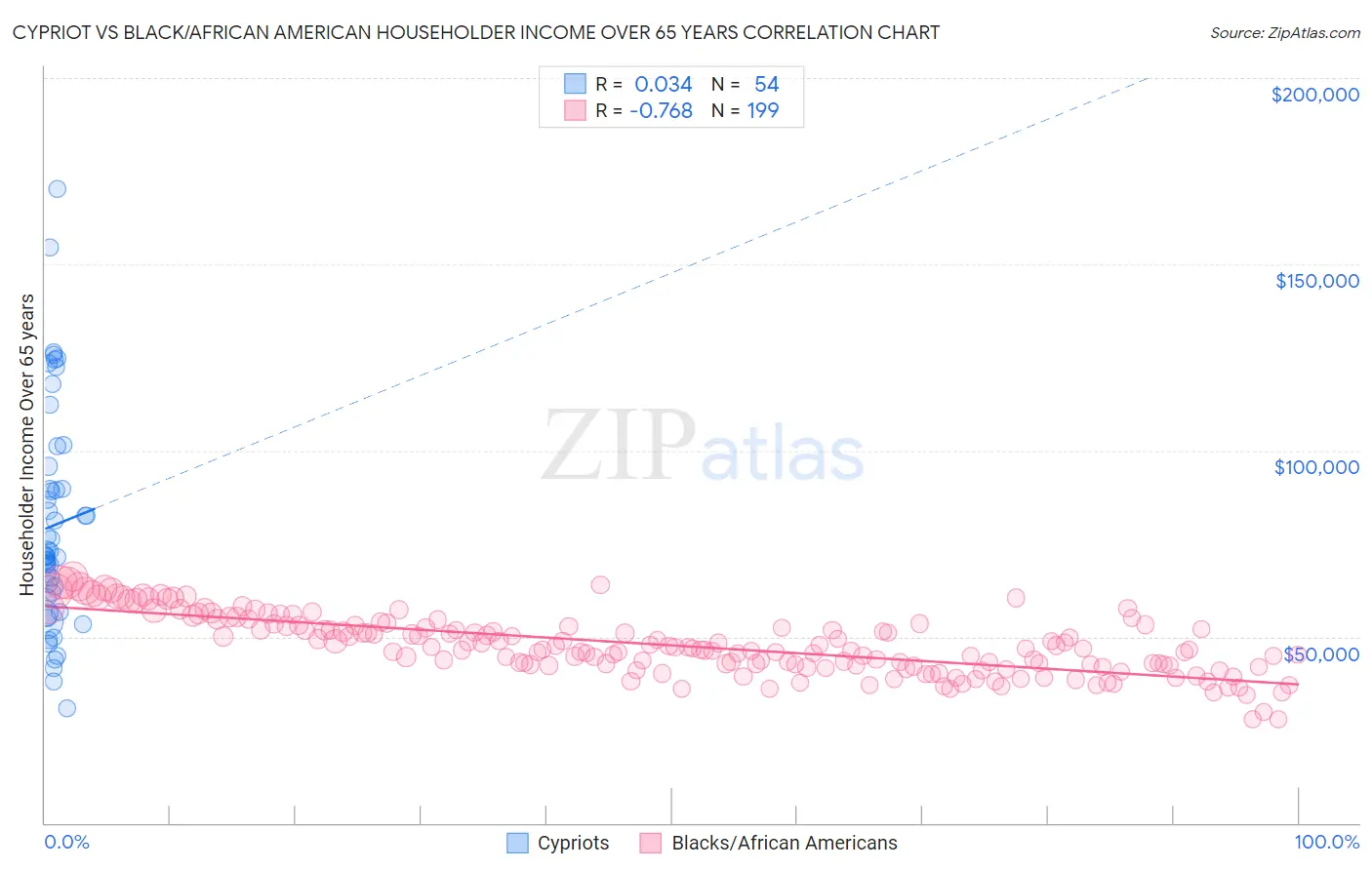 Cypriot vs Black/African American Householder Income Over 65 years