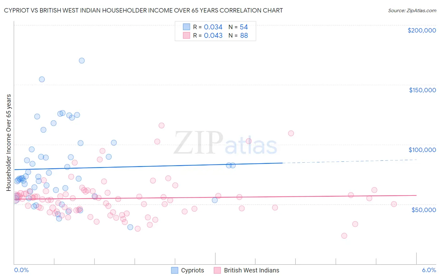 Cypriot vs British West Indian Householder Income Over 65 years
