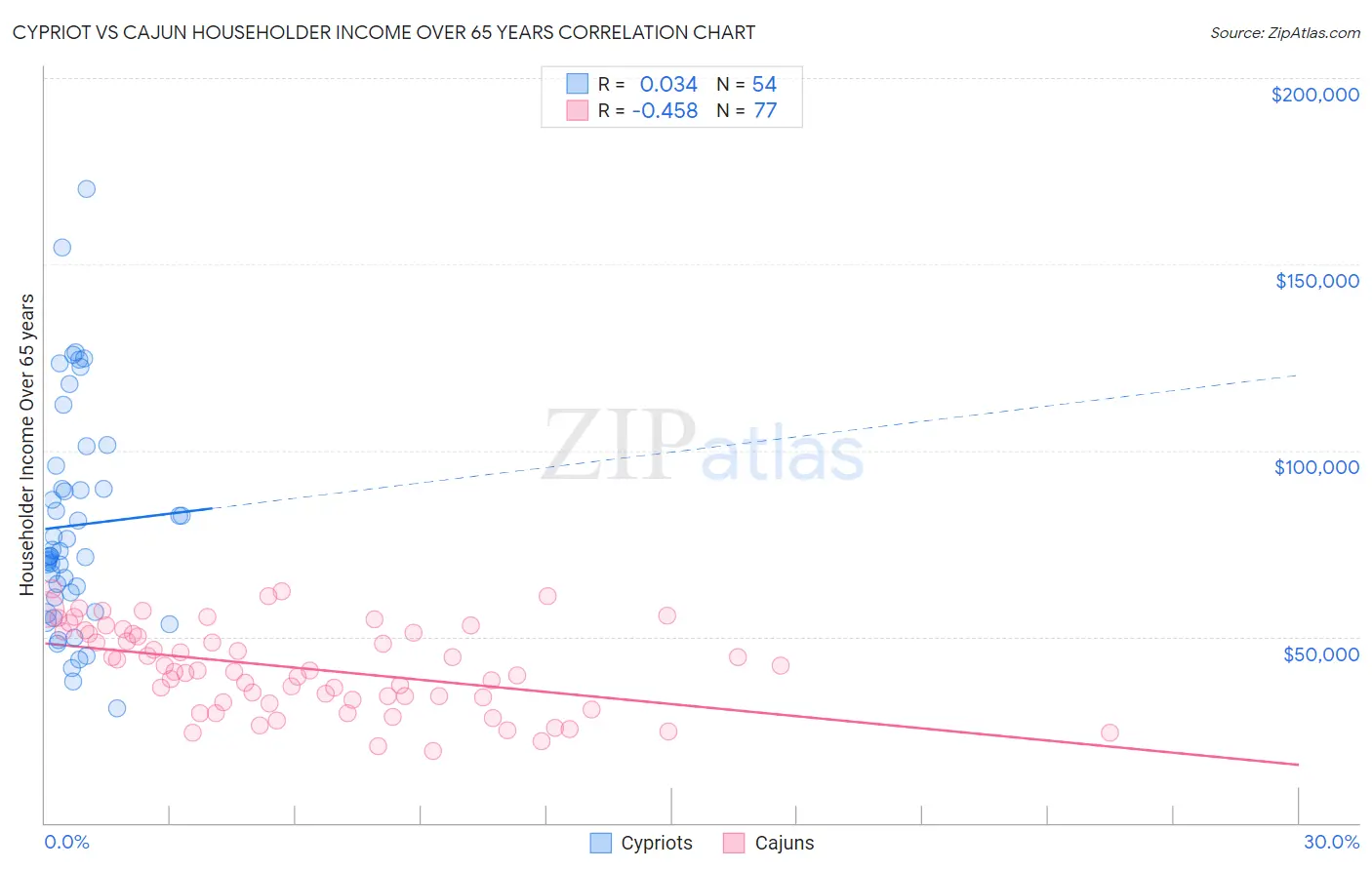 Cypriot vs Cajun Householder Income Over 65 years