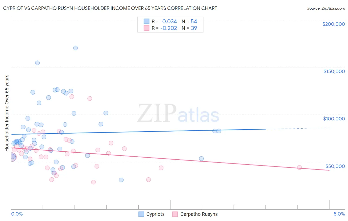 Cypriot vs Carpatho Rusyn Householder Income Over 65 years