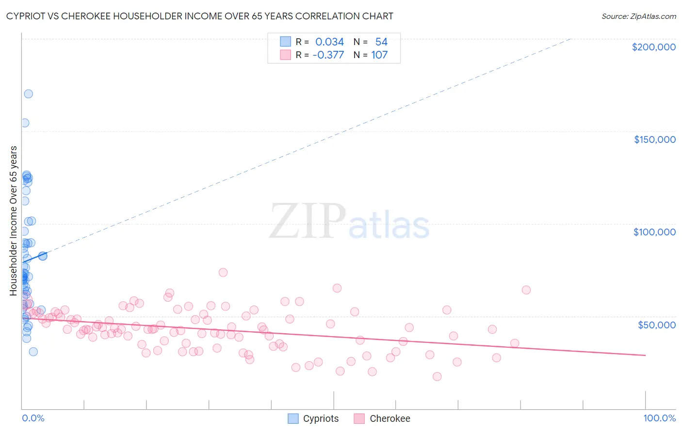 Cypriot vs Cherokee Householder Income Over 65 years