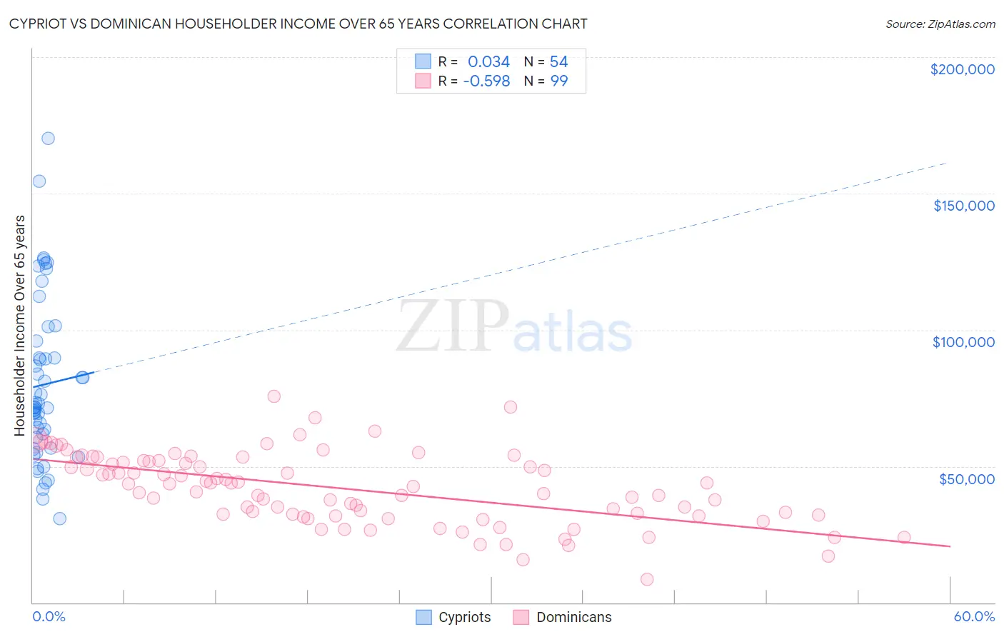 Cypriot vs Dominican Householder Income Over 65 years