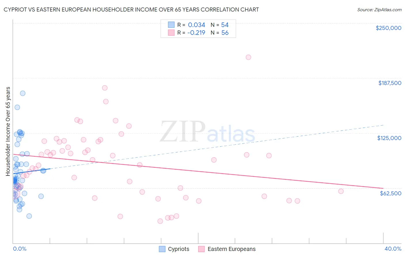 Cypriot vs Eastern European Householder Income Over 65 years