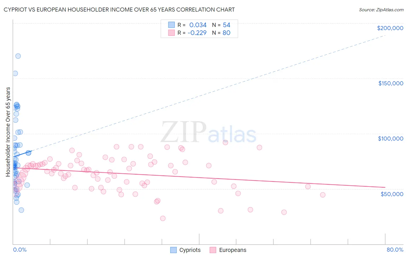 Cypriot vs European Householder Income Over 65 years