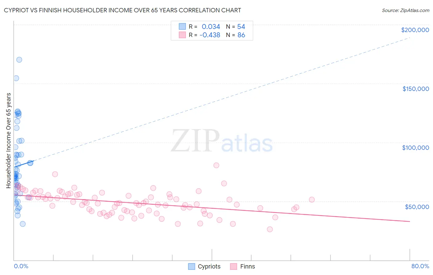 Cypriot vs Finnish Householder Income Over 65 years