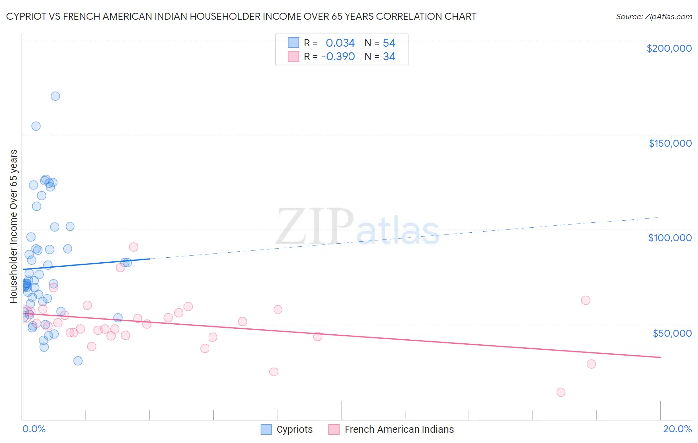 Cypriot vs French American Indian Householder Income Over 65 years