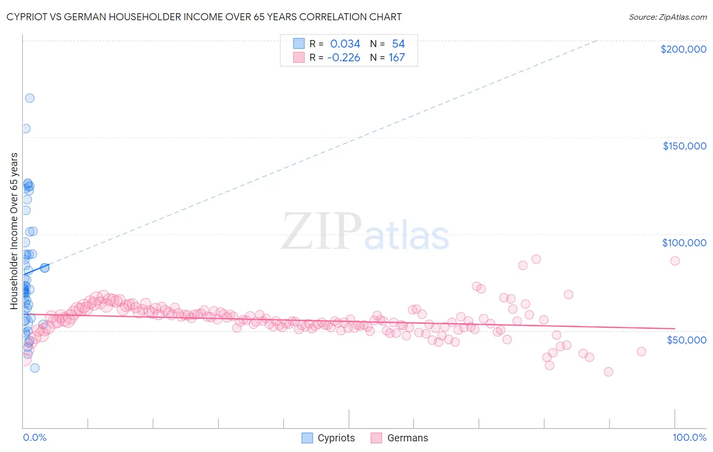 Cypriot vs German Householder Income Over 65 years
