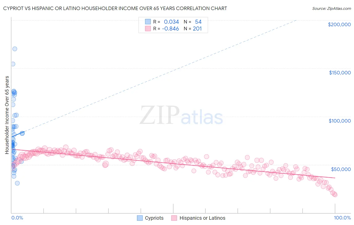 Cypriot vs Hispanic or Latino Householder Income Over 65 years