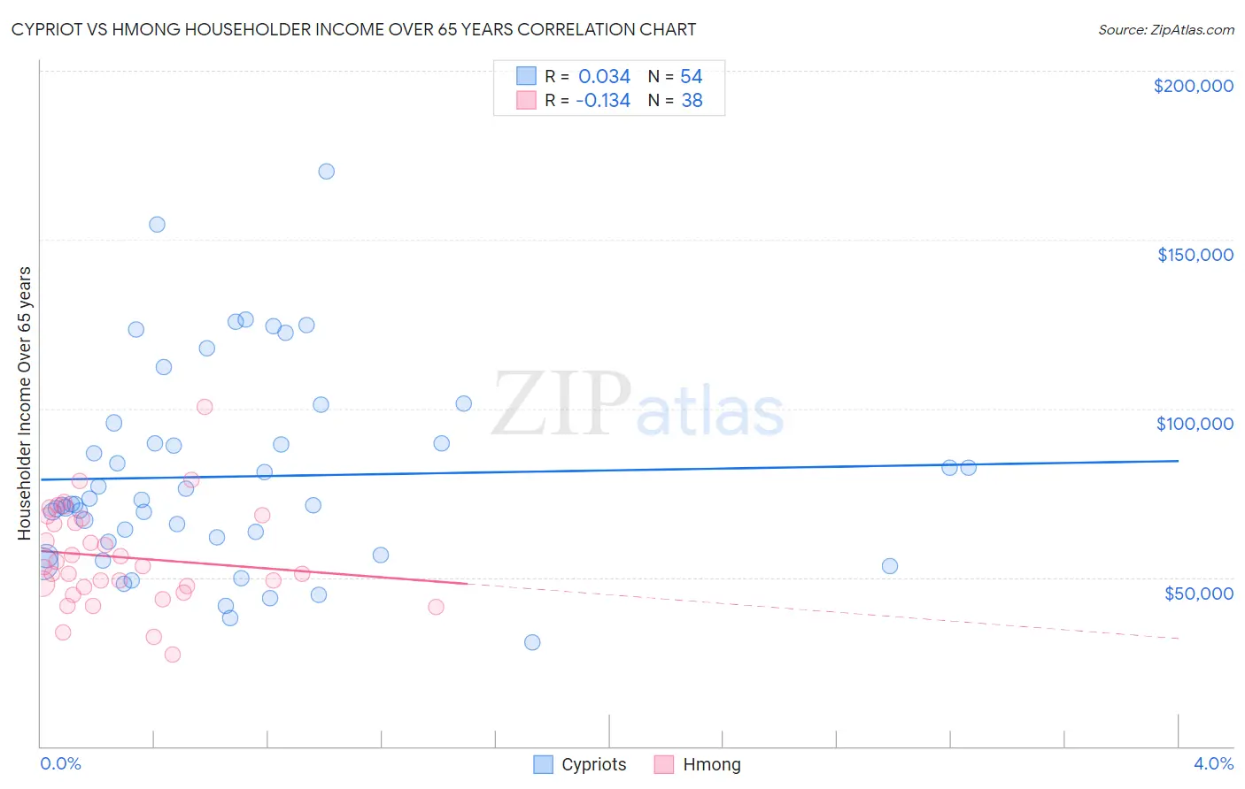 Cypriot vs Hmong Householder Income Over 65 years