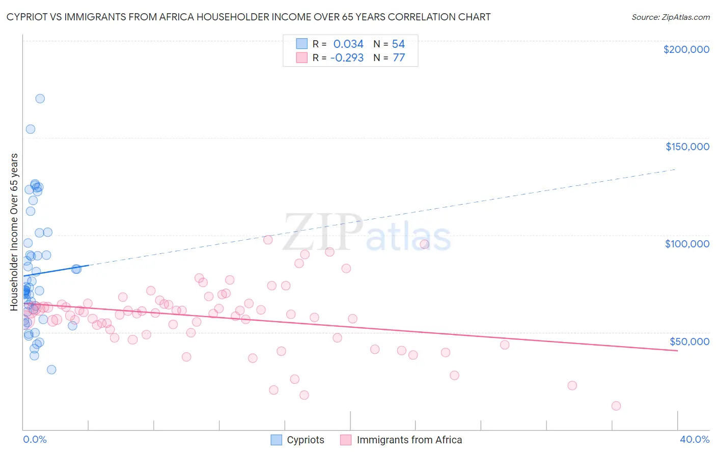 Cypriot vs Immigrants from Africa Householder Income Over 65 years