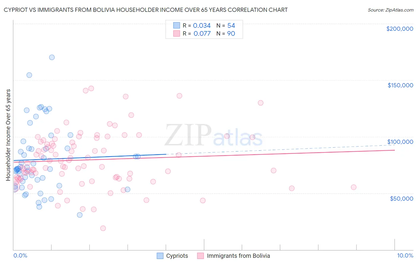 Cypriot vs Immigrants from Bolivia Householder Income Over 65 years