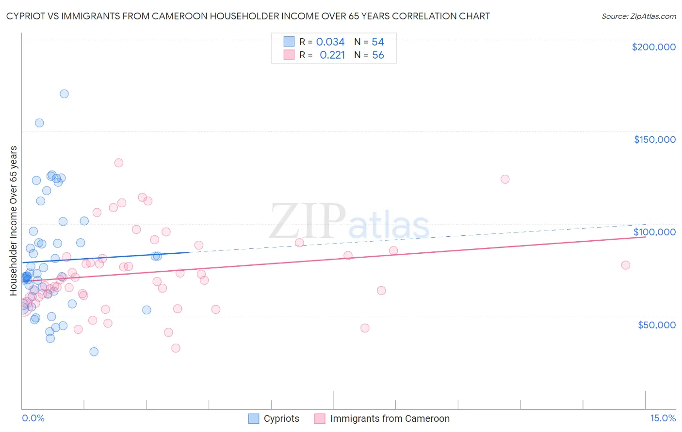 Cypriot vs Immigrants from Cameroon Householder Income Over 65 years