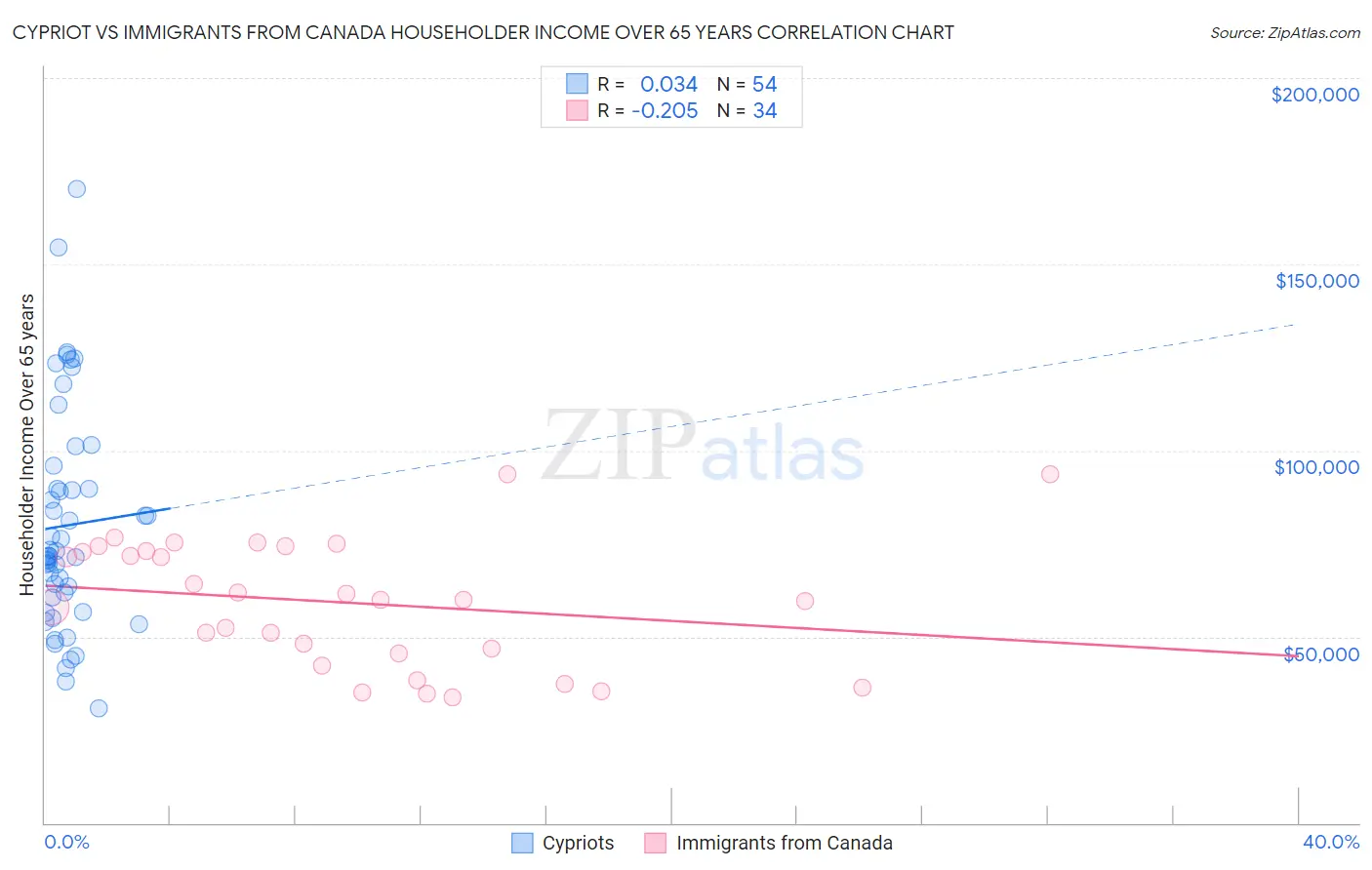 Cypriot vs Immigrants from Canada Householder Income Over 65 years