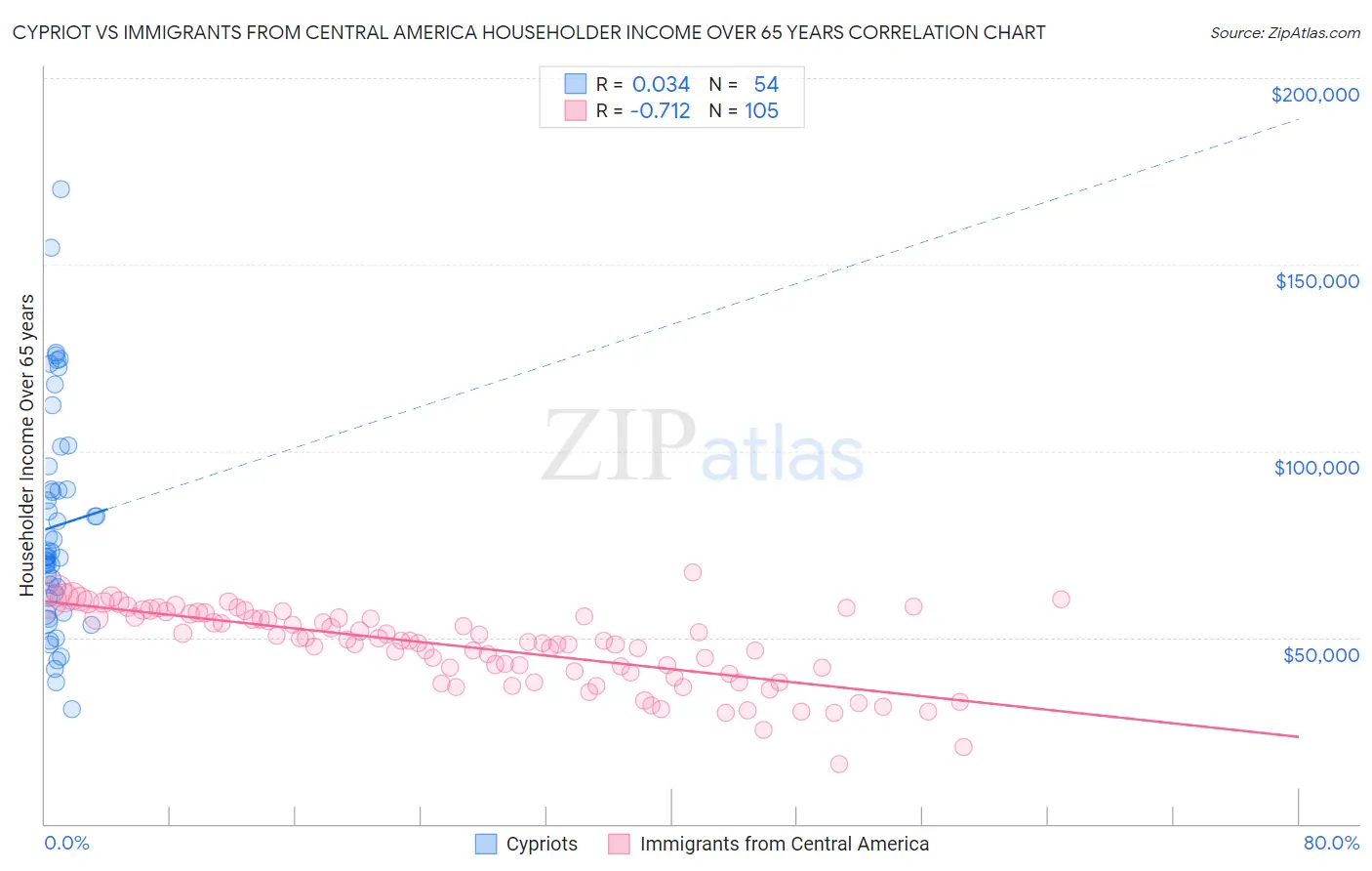 Cypriot vs Immigrants from Central America Householder Income Over 65 years