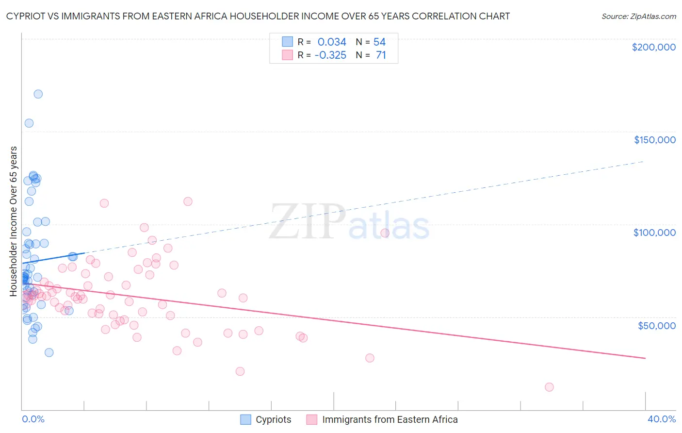 Cypriot vs Immigrants from Eastern Africa Householder Income Over 65 years
