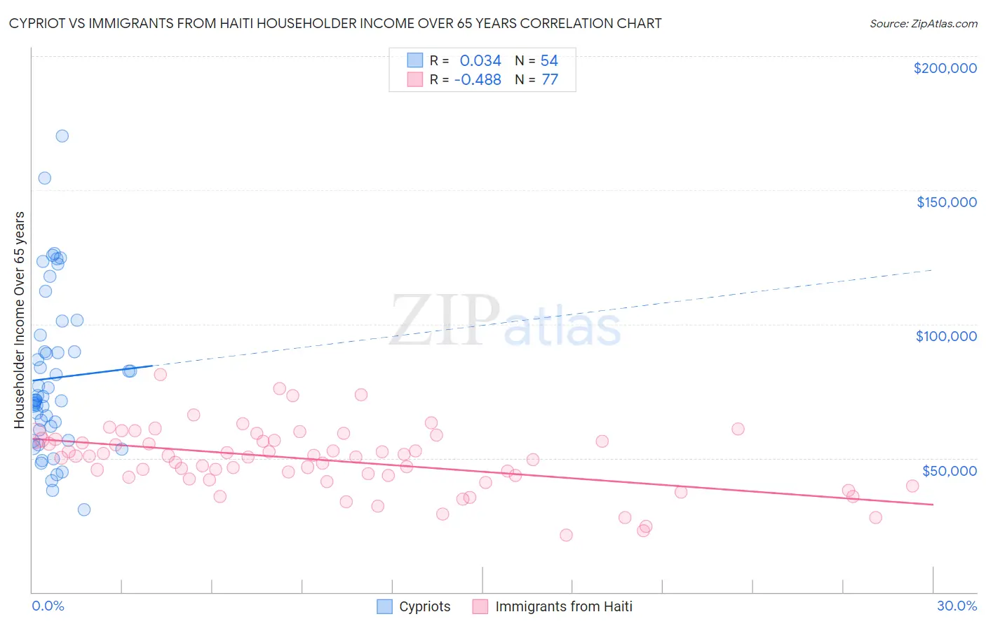 Cypriot vs Immigrants from Haiti Householder Income Over 65 years