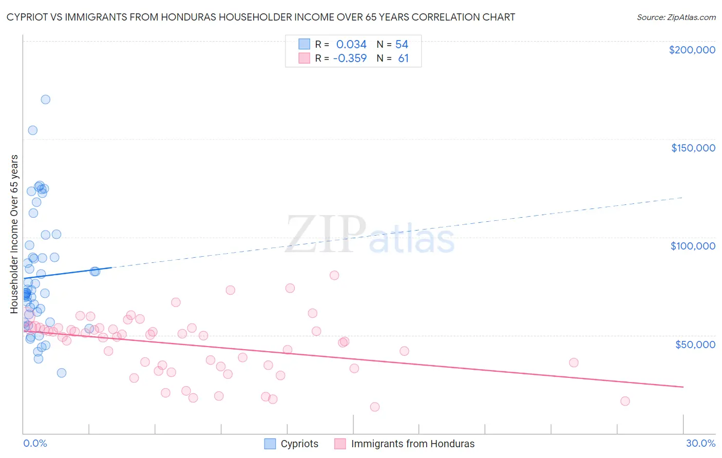 Cypriot vs Immigrants from Honduras Householder Income Over 65 years
