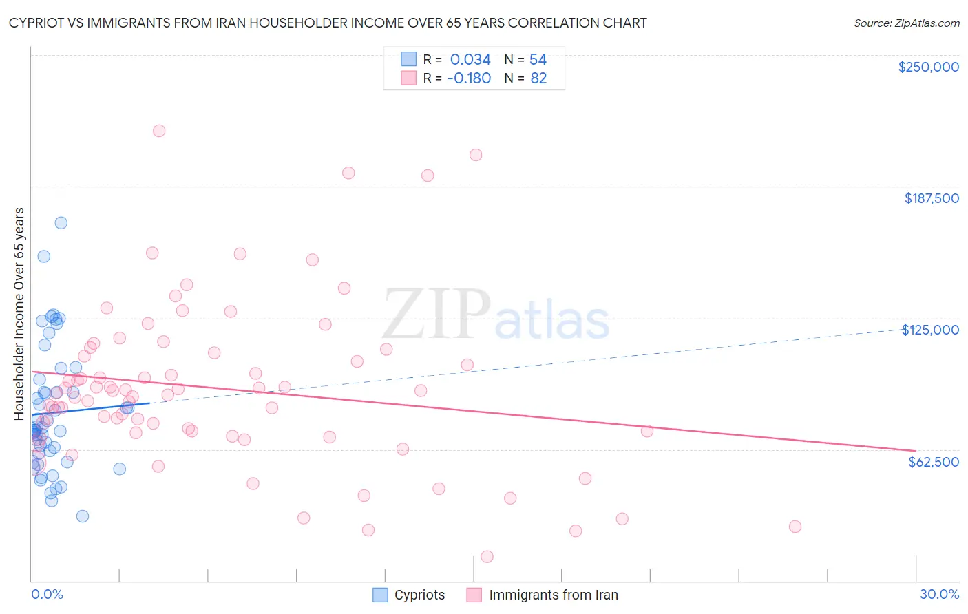 Cypriot vs Immigrants from Iran Householder Income Over 65 years