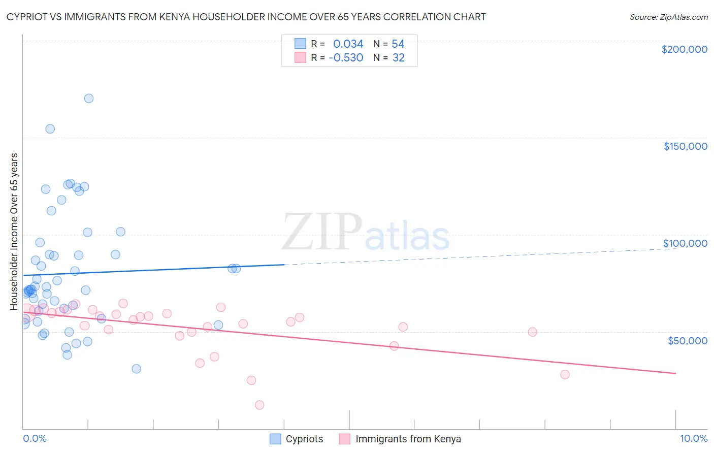 Cypriot vs Immigrants from Kenya Householder Income Over 65 years