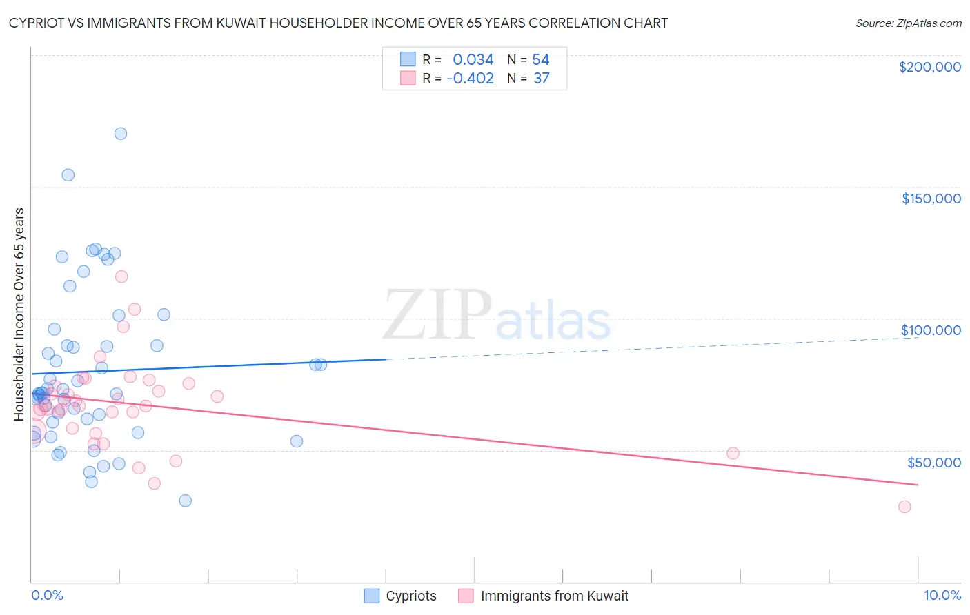 Cypriot vs Immigrants from Kuwait Householder Income Over 65 years