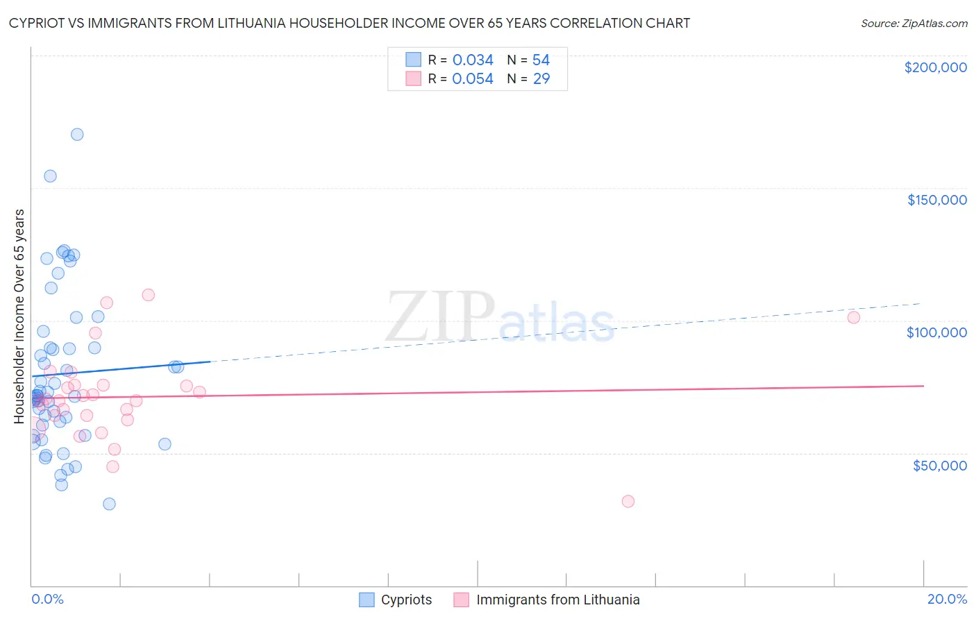 Cypriot vs Immigrants from Lithuania Householder Income Over 65 years