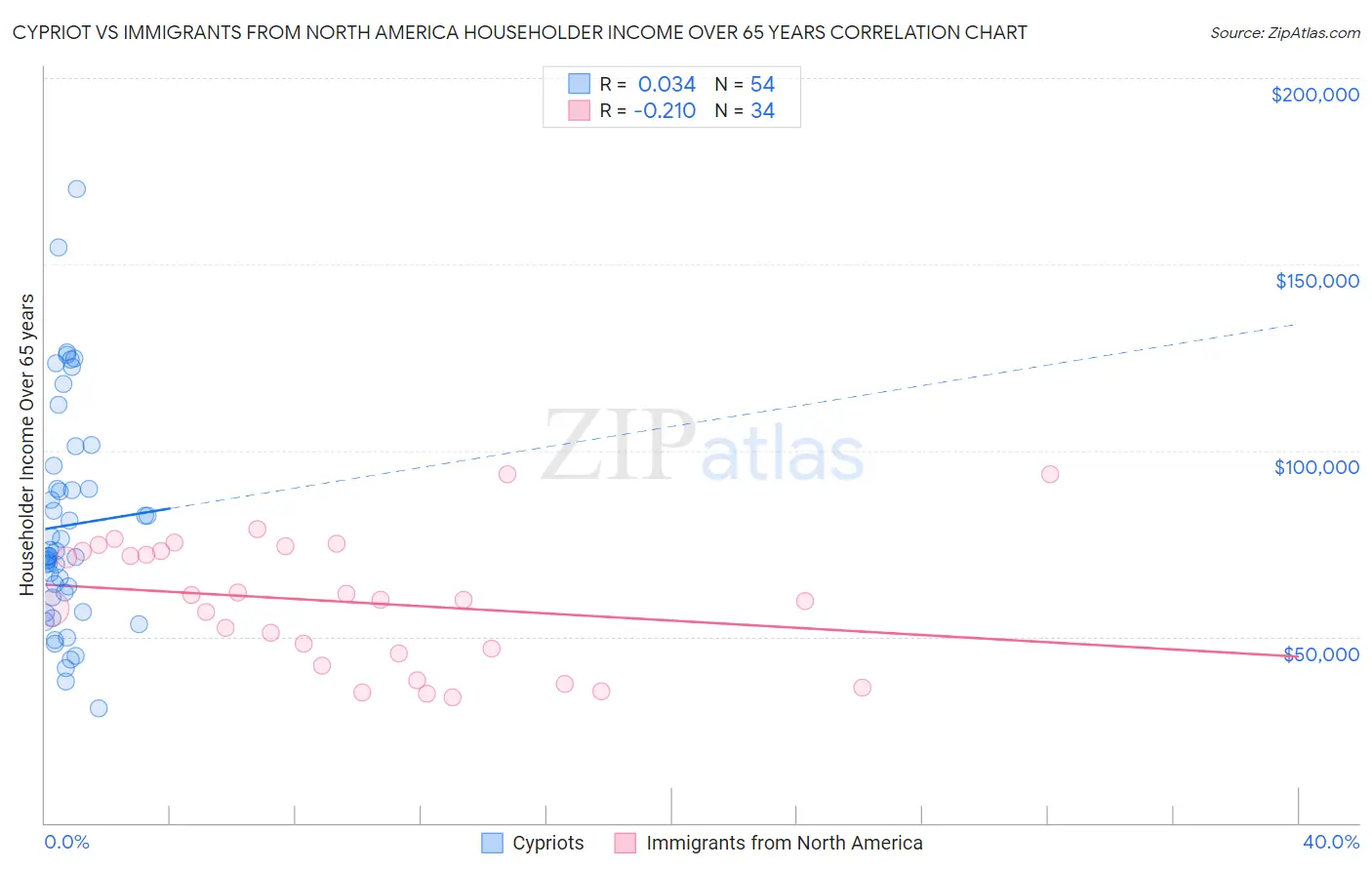 Cypriot vs Immigrants from North America Householder Income Over 65 years