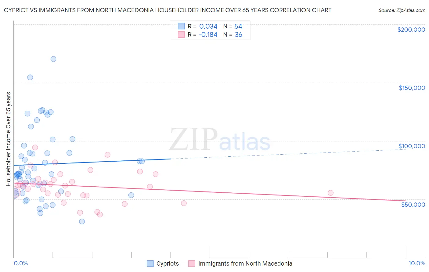 Cypriot vs Immigrants from North Macedonia Householder Income Over 65 years