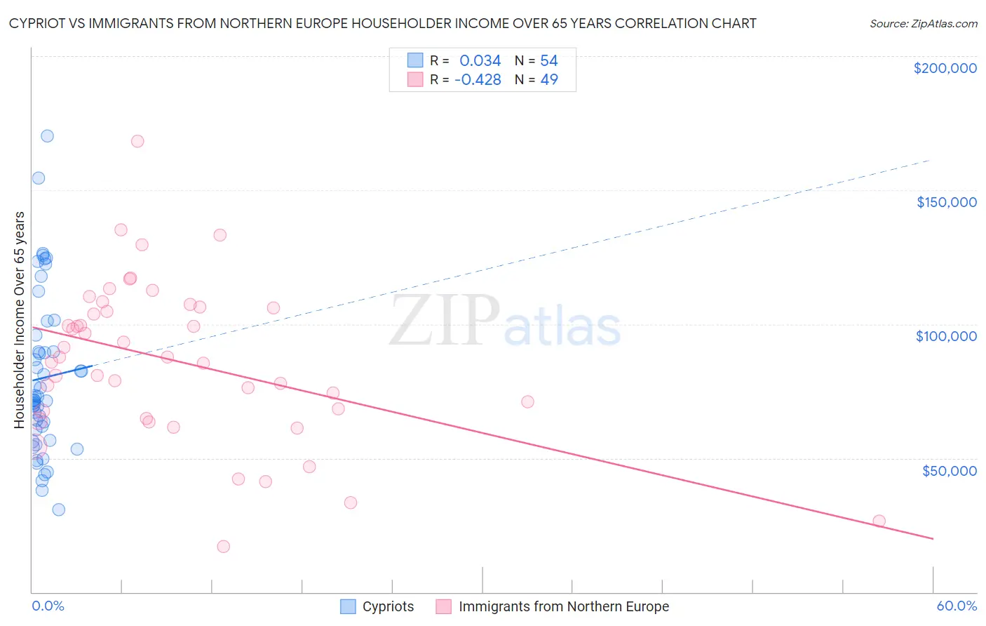 Cypriot vs Immigrants from Northern Europe Householder Income Over 65 years