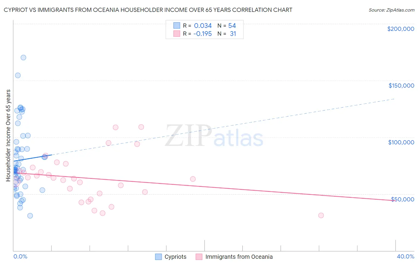 Cypriot vs Immigrants from Oceania Householder Income Over 65 years