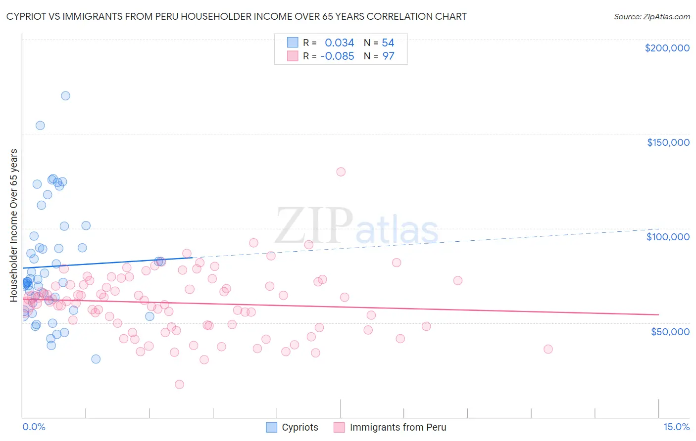 Cypriot vs Immigrants from Peru Householder Income Over 65 years